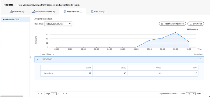 View Area Intrusion statistics in Reports