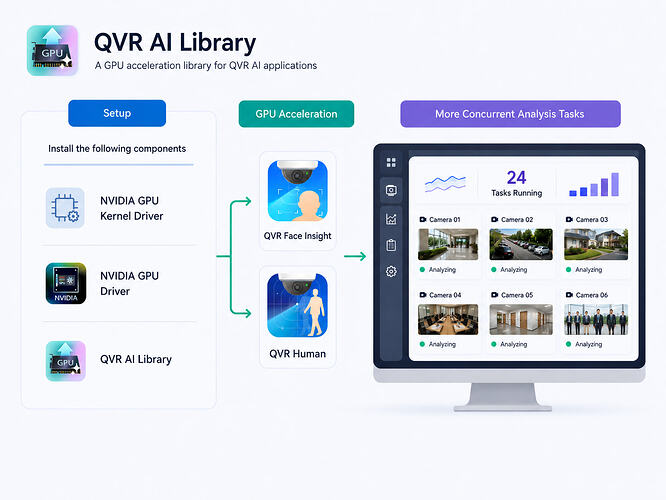 Use GPU to accelerate your QVR AI Analysis!
