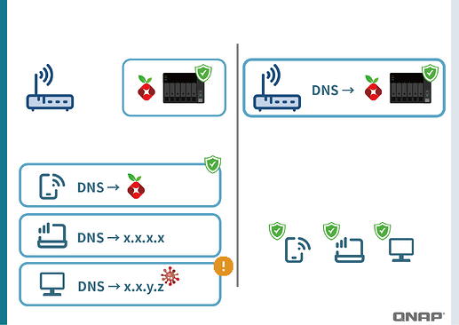 Perbedaan setting DNS ke Pi-hole di satu perangkat vs langsung di Router