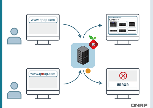 Database Pi-hole berisi daftar situs mencurigakan umum dan bisa memblokir akses pengguna