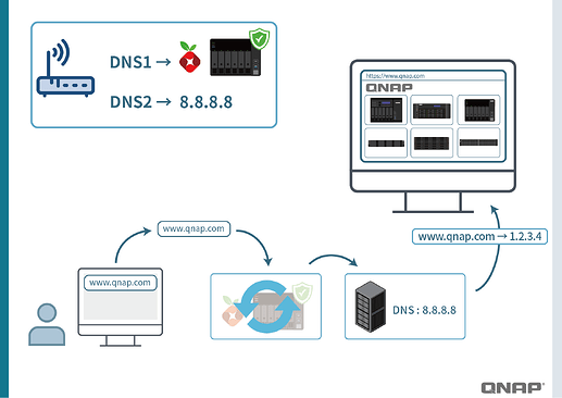 Jika layanan Pi-hole down, perangkat akan pakai DNS kedua dari router