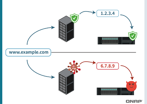 Jika terjadi masalah seperti DNS poisoning, Anda bisa diarahkan ke situs palsu